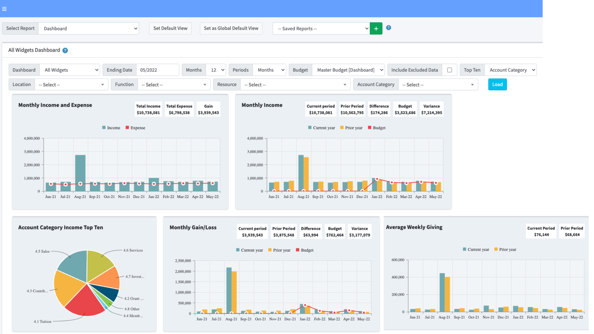 Church Dashboard financials